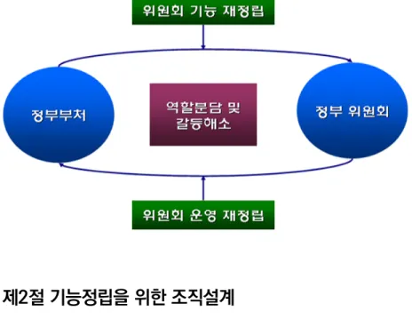 [그림  3-1]  국민대통합위원회의  조직구성  원칙 제2절 기능정립을 위한 조직설계     1.  조직설계  개요와  단계별  주요요소 ⧠ 조직설계란 주어진 목표와 목적을 달성할 수 있도록 조직을 (재)구 성하는 것 ○ 이를 위해서는 전략적 요인들과 구조적 배열 간 정합성을 갖추는  것이 중요 구분 주요내용 전략적  요인 조직의  비전과  미션,  고유  기능과  추진절차  등 구조적  배열 의사결정 과정, 추진체계 외부 기관의 협력 관계 등