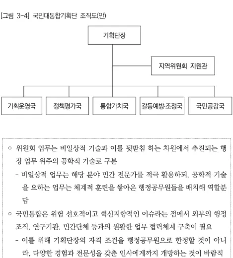 [그림  3-4]  국민대통합기획단  조직도(안) 기획단장 지역위원회  지원관 기획운영국 정책평가국 통합가치국 갈등예방․조정국 국민공감국    ◦ 위원회 업무는 비일상적 기술과 이를 뒷받침 하는 차원에서 추진되는 행 정 업무 위주의 공학적 기술로 구분     - 비일상적 업무는 해당 분야 민간 전문가를 적극 활용하되, 공학적 기술 을 요하는 업무는 체계적 훈련을 쌓아온 행정공무원들을 배치해 역할분 담 ◦ 국민통합은 위험 선호적이고 혁신지향적인 이슈라는 점