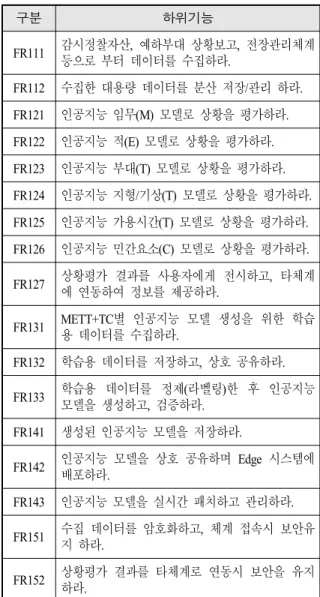 Table  1.  Two  level  sub-function  of  the  FR1
