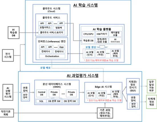 Fig.  4.  Black  box  design  of  AI-based  task  evaluation  system 