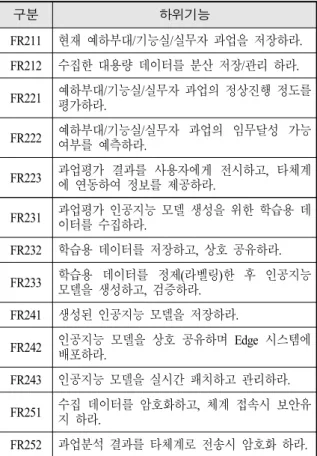 Table  3.  Two  level  sub-function  of  the  FR3