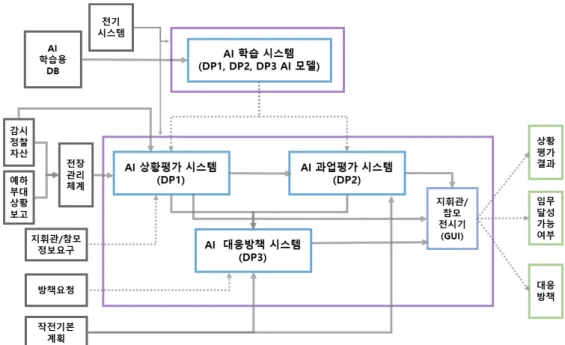 Fig.  6.  Final  Conceptual  Design  Network  Diagram  of  the  AI-based  command  decision  support  system