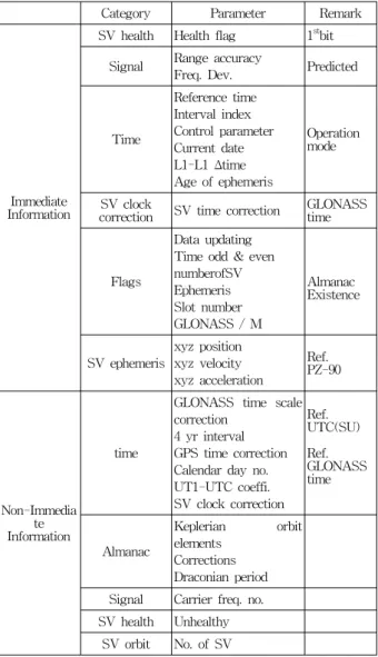 Table 1. Navigation message in GPS signals