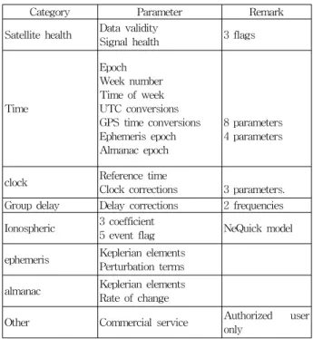 Table  3  shows  the  content  of  European  Galileo  navigation  message.