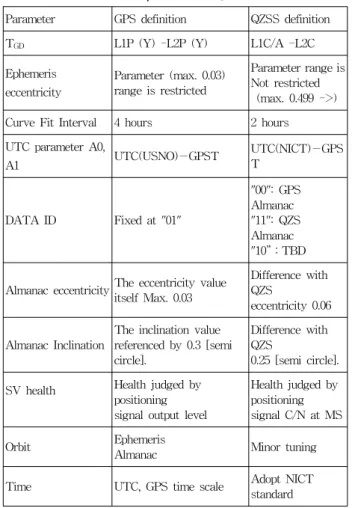 Table 4. Selected Navigation Message Parameter            Definition Unique to QZSS.