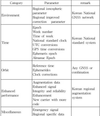 Table 5. Suggested Navigation Message Parameter for  the future Korean navigation satellite system