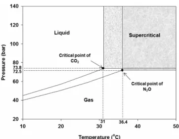 Figure 1. The state of supercritical carbon dioxide (nitrous oxide) and  critical points in T-P diagram.
