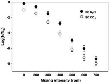 Figure 7. Effect of the mixing intensity on the inactivation of P. 