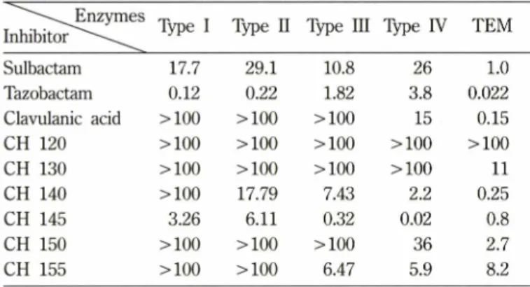 Table  I -In  vitro  (3-lactamase  inhibitory  activity  of  synthesized  compounds  (IC^,  (iM)