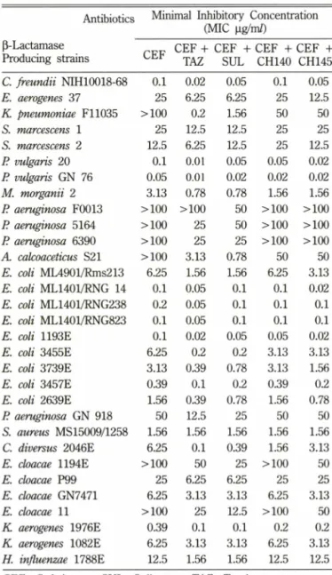 Table  III - Antimicrobial activity of ceftriaxone and in combination  with  CH-140  or  CH-145