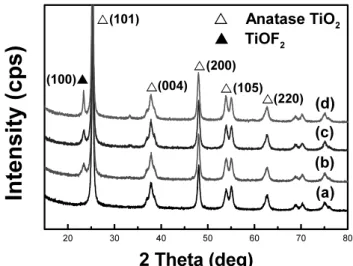 Figure 1. XRD peaks of (a) N-TiO 2 , (b) F200-TiO 2 , (c) F300-TiO 2 ,  and (d) F400-TiO 2 .함으로써 새로운 흡수 띠 형성 및 TiO2의 밴드 갭을 감소시켜 가시광 영역에서의 빛 흡수영역을 확장시켰다는 보고가 있다[21,22]