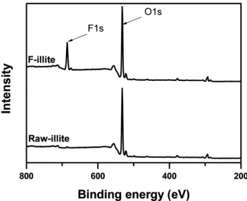 Figure 1. XPS survey spectra of raw and fluorinated illite.약  1 nm로  MMT와  비슷한  층상  구조를  가지고  있다[8-10]