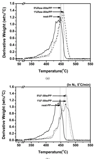 Table 1. Thermal Parameters of Neat PP and Illite/PP Composite  Filaments