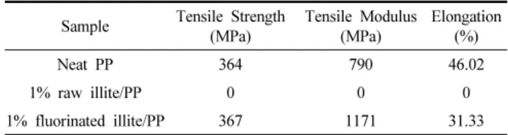 Table 2. Mechanical Properties of Neat PP and Illite/PP Composite  Filaments
