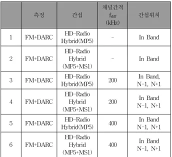 그림 6. AWGN 채널에서의 FM DARC의 BER 성능