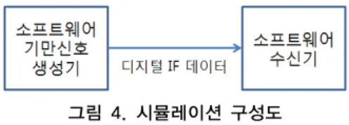 그림 4. 시뮬레이션 구성도 기만신호  발생을  위한  파라메터는  표  1과  같다.  기만신호 의  영향을  파악하기  위하여  신호획득  및  추적  단계에서  정상 적인  PRN  1의  의사거리에  0.5,  1,  1.5칩의  지연을  추가  기만 신호를  생성하였다