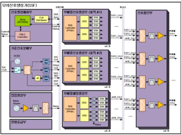 Fig.  4.  The  block  diagram  of  SSF
