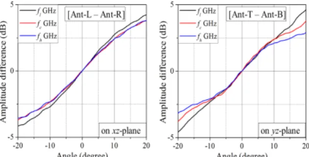 Fig. 11. Comparison  results  of  measured  and  simulated  radiation  patterns  (a)  Ant-T  (b)  Ant-B  (c)  Ant-L  (d)  Ant-R
