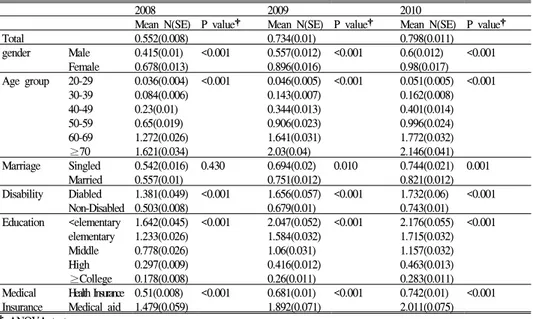 Table  2.  The  Distribution  of  scores  on  multimorbidity  measures  by  sociodemographic  variables  and  years