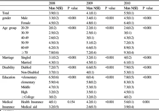 Table  3.  Out  of  pocket  medical  expenses  by  sociodemographic  variables  and  years