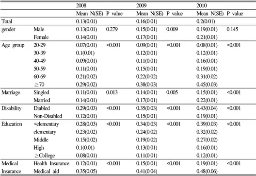 Table  5.  Inpatient  care  utilization  by  sociodemographic  variables  and  years