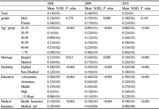 Table  5.  Inpatient  care  utilization  by  sociodemographic  variables  and  years