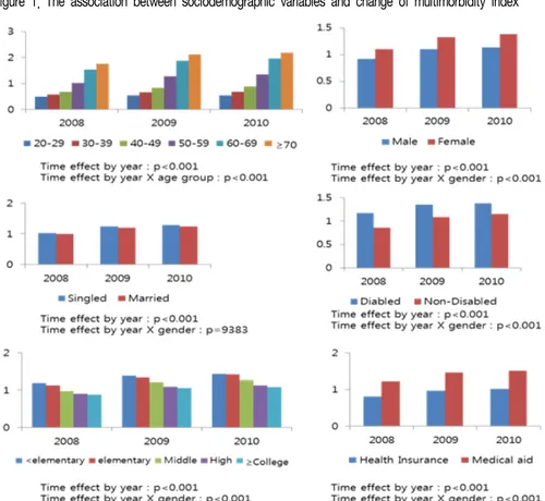 Figure  1.  The  association  between  sociodemographic  variables  and  change  of  multimorbidity  index