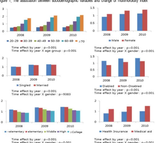 Figure  1.  The  association  between  sociodemographic  variables  and  change  of  multimorbidity  index