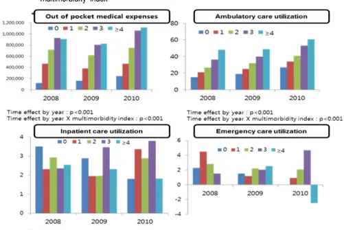 Figure  2.  The  association  between  out  of  pocket  medical  expenses  and  health  care  utilization  and  multimorbidity  index