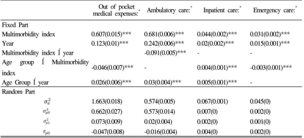 Table  8.  Multilevel  regression  model  estimates  between  out  of  pocket  medical  expenses  and  medical  care  utilization  and  multimorbidity  index.
