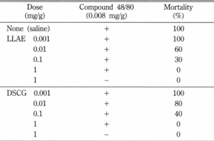 Table  I - Effects  of  LLAE  on  compound  48/80-induced  systemic  anaphylaxis. Dose (mg/g) Compound  48/80 (0.008  mg/g) Mortality (%) None  (saline) + 1 0 0 LLAE  0.001 + 100 0.01 + 60 0.1 + 30 1 + 0 1 - 0 DSCG  0.001 + 100 0.01 + 80 0.1 + 40 1 + 0 1 -