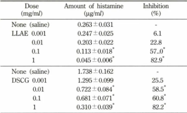 Table  VI - Time-dependent  effects  of LLAE  on  cAMP  level  of  HMC-1  cells. LLAE  treatment  (mg/m/) Incubation  time (min) cAMP  content  (p  mol) None  (saline) 0 3.259 ±0.412 1 1 7.883 ±0.901* 2 4.305 ±0.552 3 3.681 ±0.418 4 3.116 ±0.524