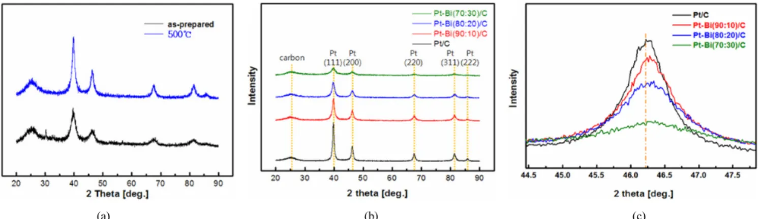 Figure 1. (a) X-ray diffraction patterns of as-prepared Pt-Bi (80:20)/C and Pt-Bi (80:20)/C calcined at 500  ℃; (b) X-ray diffraction patterns of  the Pt-Bi/C catalysts as a function of the Pt/Bi ratio; (c) The change of Pt (200) reflection peak as a funct