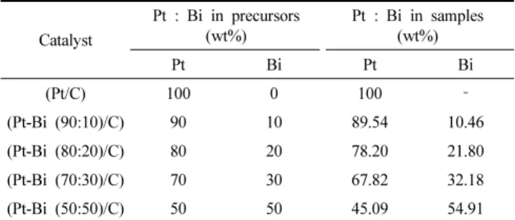 Table 2. The Variation of Pt/Bi Ratio Measured by EDS as a Function of Pt/Bi Ratio in the Precursor