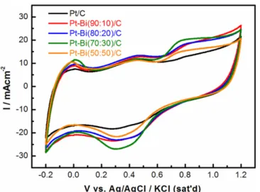 Table 3. The EAS Values of Pt-Bi/C Catalysts as a Function of Bi  Content Determined by Hydrogen Electro-Adsorption