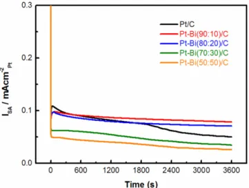 Figure 7. Chronoamperometry for methanol oxidation of synthesized  Pt-Bi/C catalysts with respect to bismuth content : 0% (Black Line),  10% (Red Line), 20% (Blue Line), 30% (Green Line), 50% (Yellow  Line) in 0.5 M CH 3 OH/0.5 M H 2 SO 4  at 0.6 V vs