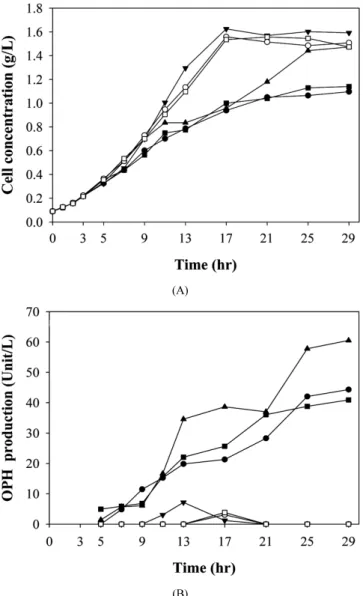 Figure 4. Comparison of diazinon degradation using the cells harboring surface displayed-OPH