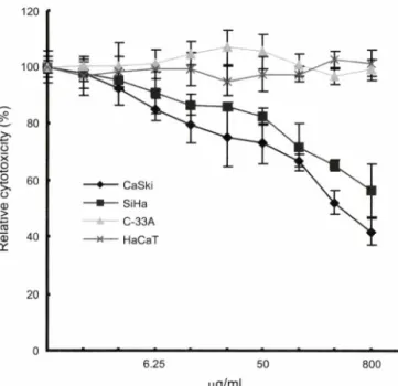 Fig.  3 - The  effect  of Saururus  chinensis  (PE-46)  on  the  ELISA  based on the binding of E7 and Rb