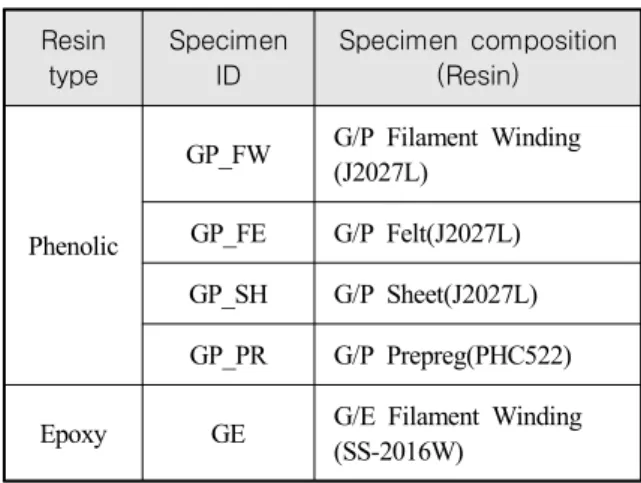 Table  1.  Specimen  configuration  for  smoke  generation  test Resin  type Specimen ID Specimen  composition(Resin) Phenolic GP_FW G/P  Filament  Winding(J2027L)GP_FEG/P  Felt(J2027L) GP_SH G/P  Sheet(J2027L) GP_PR G/P  Prepreg(PHC522)
