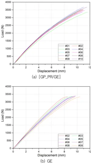 Fig.  9.  Load-displacement  curve  of  specimens  during  flexural  strength  test