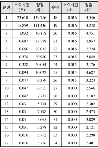 Table  3.  Results  Summary