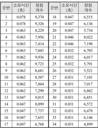 Table  5.  Polygon  splitting  result