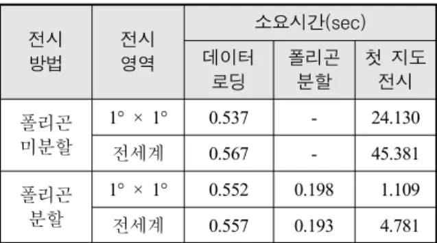 Table  7.  Performance  measurement