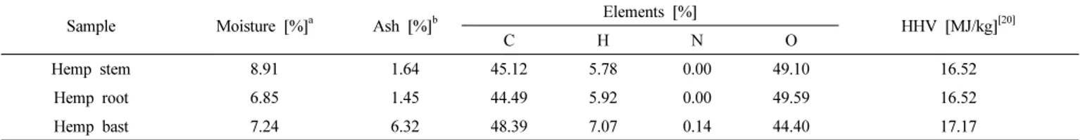 Table 1. Characteristics of Hemp By-products : Contents of Moisture, Ash, Elements and HHV