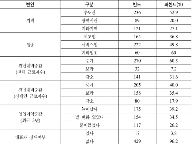 표 1. 측정변수의 자료 특성과 분포 특성 변인 구분 빈도 퍼센트(%) 지역 수도권 236 52.9광역시권8920.0 기타지역 121 27.1 업종 제조업 164 36.8서비스업22249.8 기타업종 60 60 전년대비증감 (전체  근로자수) 증가 270 60.5보합327.2 감소 141 31.6 전년대비증감 (장애인  근로자수) 증가 205 40.0보합15835.4 감소 80 17.9 영업이익증감 (최근  3년) 늘어났다 175 39.2별  변화  없었