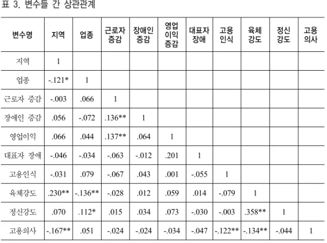 표 3. 변수들 간 상관관계 변수명 지역 업종 근로자   증감 장애인  증감 영업 이익   증감 대표자  장애 고용인식 육체강도 정신강도 고용의사 지역 1 업종 -.121* 1 근로자  증감 -.003 .066 1 장애인  증감 .056 -.072 .136** 1 영업이익 .066 .044 .137** .064 1 대표자  장애 -.046 -.034 -.063 -.012 .201 1 고용인식 -.031 .079 -.067 .043 .001 -.055 1 