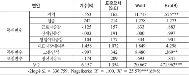 표 8. 고용인식과 고용의사 간 정신적 강도의 2단계 로지스틱 회귀분석 결과  
