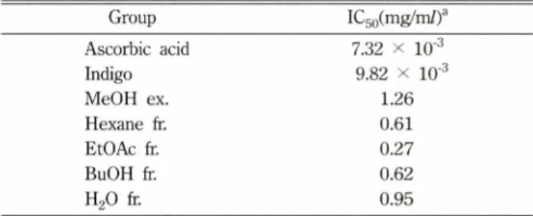 Table I  - The radical scavenging effect of  /satis  in d ig o tic a  on  DPPH  Method Group IC50(mg/m/)a Ascorbic  acid 7.32  x  10'3 Indigo 9.82  x  10'3 MeOH  ex