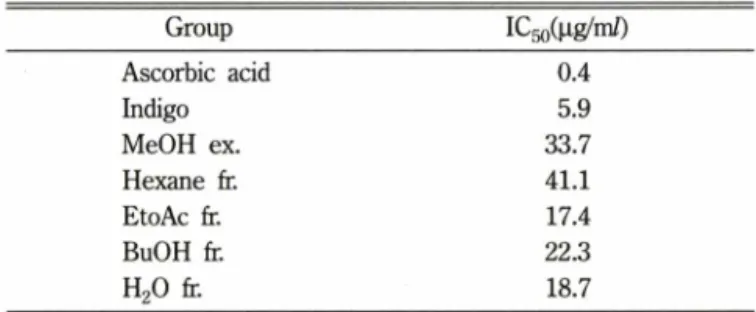 Table  IV - Effects  of  Isatis  indigotica   on  Cu2+-induced  LDL lipid  peroxidation Group IC^Ciig/m/) Ascorbic  acid 0.4 Indigo 5.9 MeOH  ex