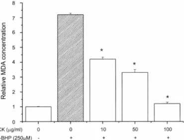 Fig. 4 -  Effect of CK on glutathione content, at treated Effect of the  CK  treatment  on  the  (GSH)  content  in  rat  hepatocyte